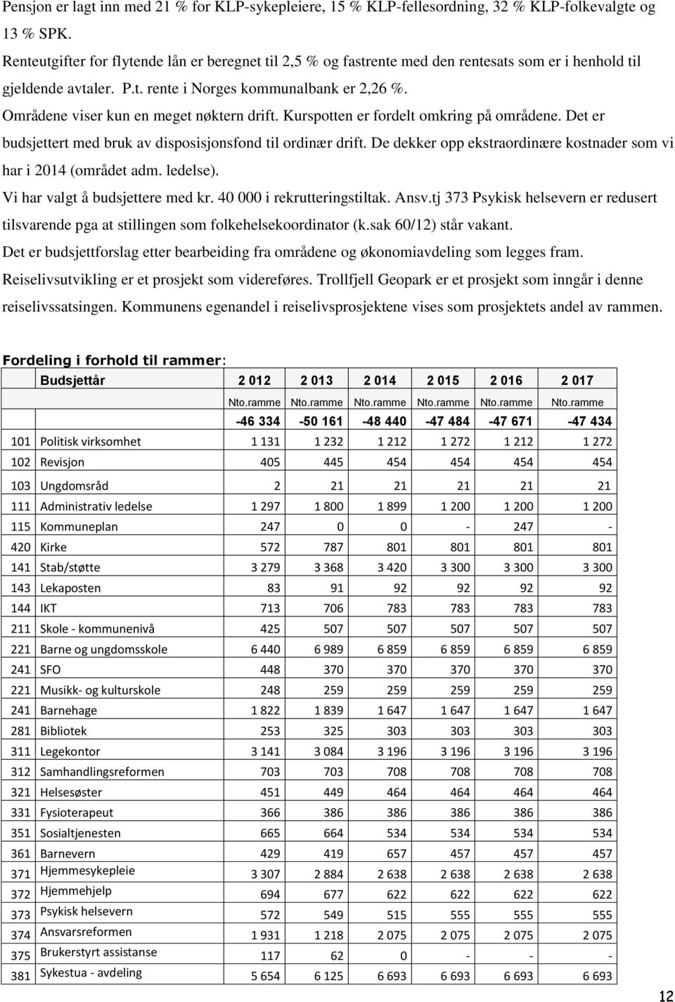 Områdene viser kun en meget nøktern drift. Kurspotten er fordelt omkring på områdene. Det er budsjettert med bruk av disposisjonsfond til ordinær drift.