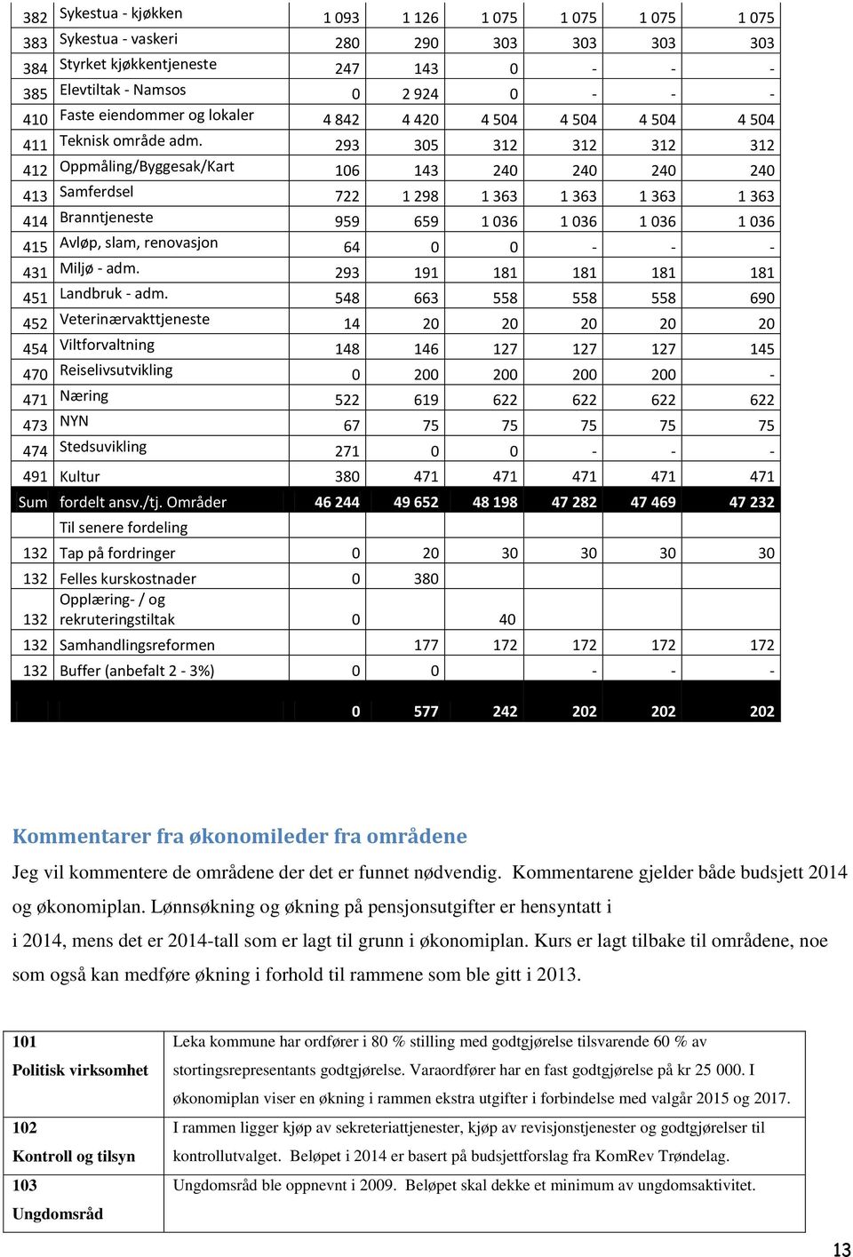 293 305 312 312 312 312 412 Oppmåling/Byggesak/Kart 106 143 240 240 240 240 413 Samferdsel 722 1 298 1 363 1 363 1 363 1 363 414 Branntjeneste 959 659 1 036 1 036 1 036 1 036 415 Avløp, slam,