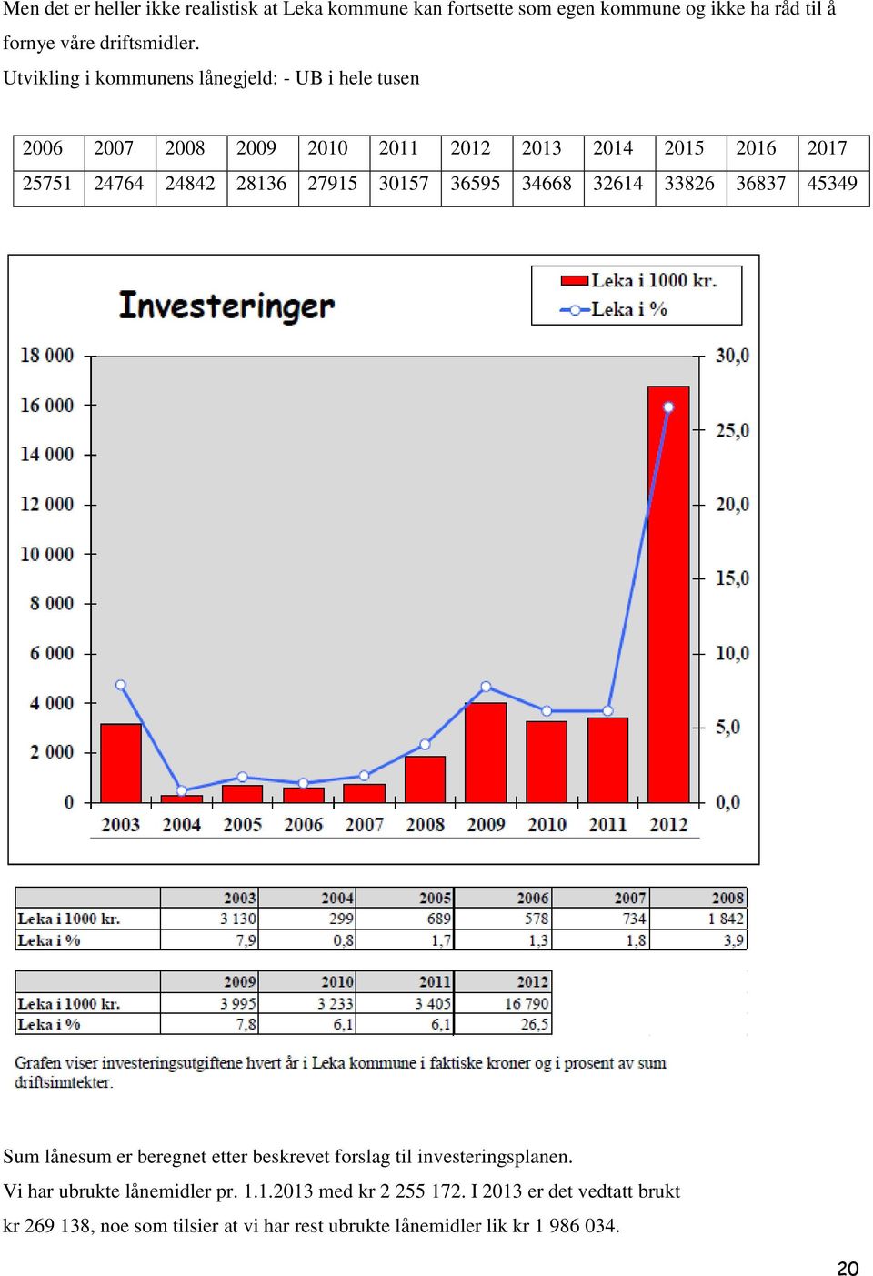 27915 30157 36595 34668 32614 33826 36837 45349 Sum lånesum er beregnet etter beskrevet forslag til investeringsplanen.