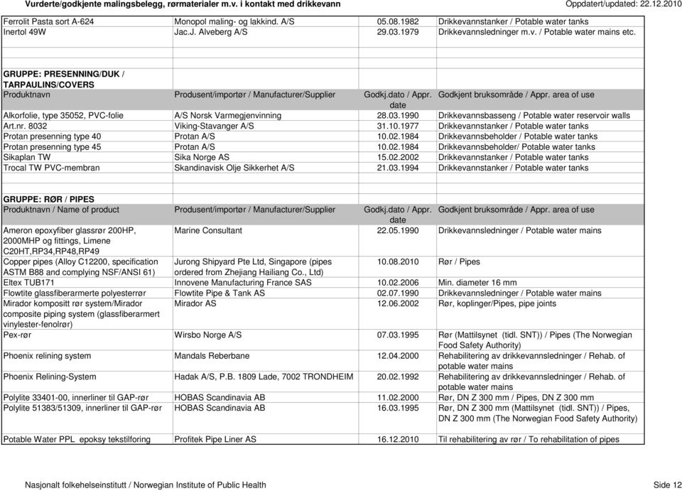 area of use date Alkorfolie, type 35052, PVC-folie A/S Norsk Varmegjenvinning 28.03.1990 Drikkevannsbasseng / Potable water Art.nr. 8032 Viking-Stavanger A/S 31.10.
