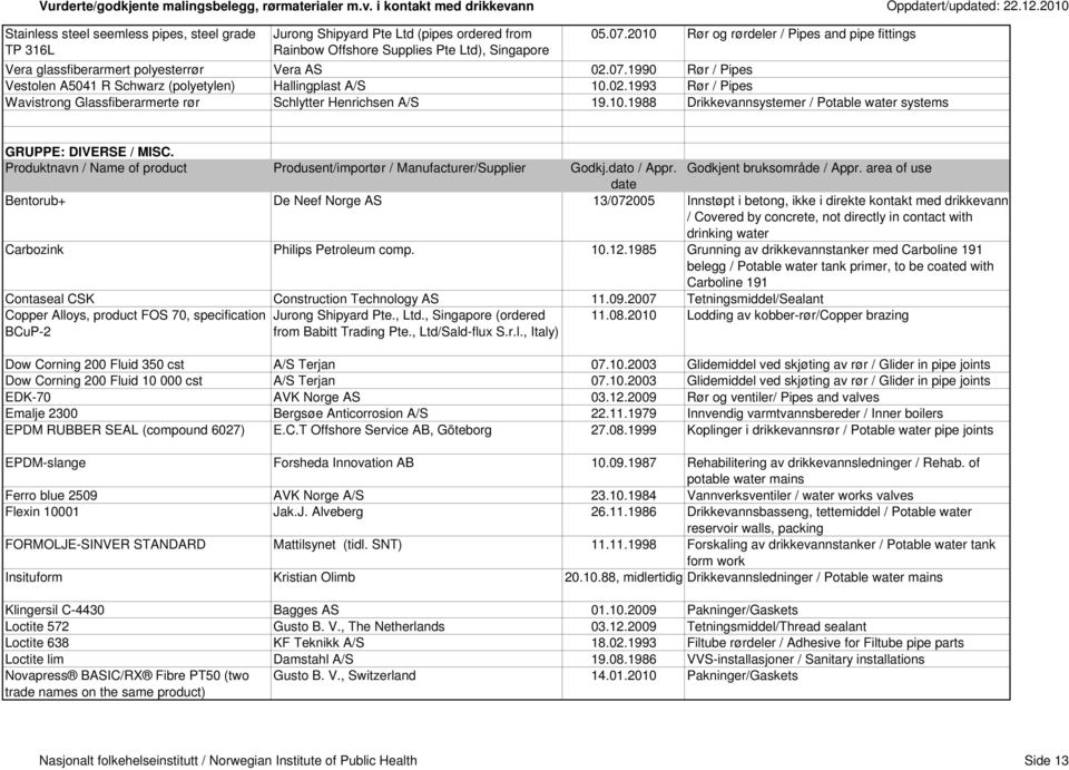 10.1988 Drikkevannsystemer / Potable water systems GRUPPE: DIVERSE / MISC. Produktnavn / Name of product Produsent/importør / Manufacturer/Supplier Godkj.dato / Appr. Godkjent bruksområde / Appr.