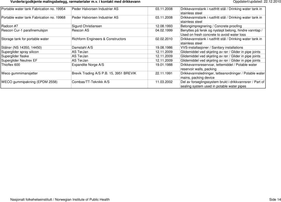 02.1999 Benyttes på fersk og nystøpt betong, hindre vanntap / Used on fresh concrete to avoid water loss Storage tank for portable water Richform Engineers & Constructors 02.02.2010 Drikkevannstank i rustfritt stål / Drinking water tank in stainless steel Stålrør (NS 14350, 14450) Damstahl A/S 19.