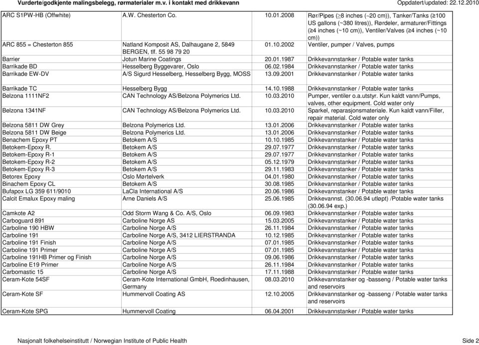 Natland Komposit AS, Dalhaugane 2, 5849 01.10.2002 Ventiler, pumper / Valves, pumps BERGEN, tlf. 55 98 79 20 Barrier Jotun Marine Coatings 20.01.1987 Drikkevannstanker / Potable water tanks Barrikade BD Hesselberg Byggevarer, Oslo 06.
