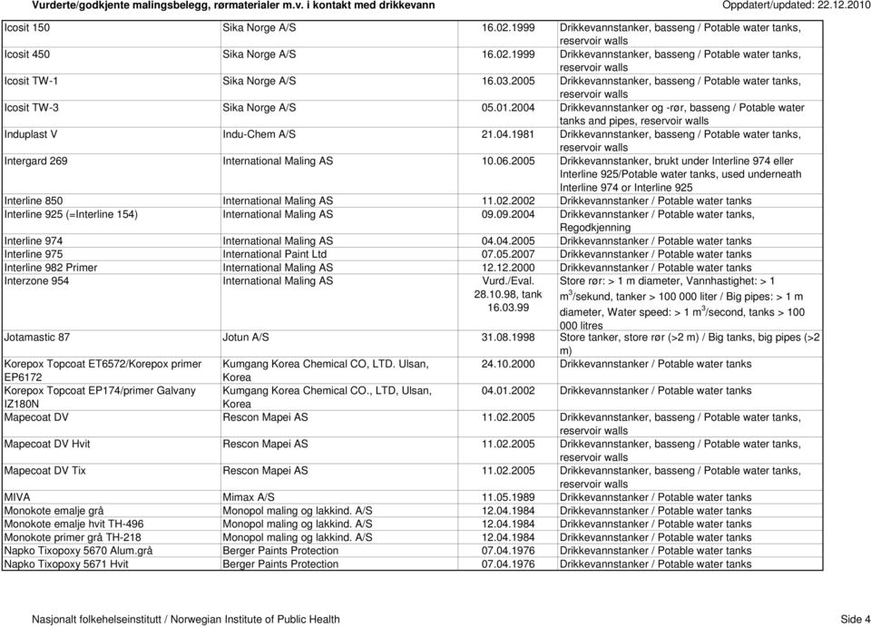 06.2005 Drikkevannstanker, brukt under Interline 974 eller Interline 925/Potable water tanks, used underneath Interline 974 or Interline 925 Interline 850 International Maling AS 11.02.