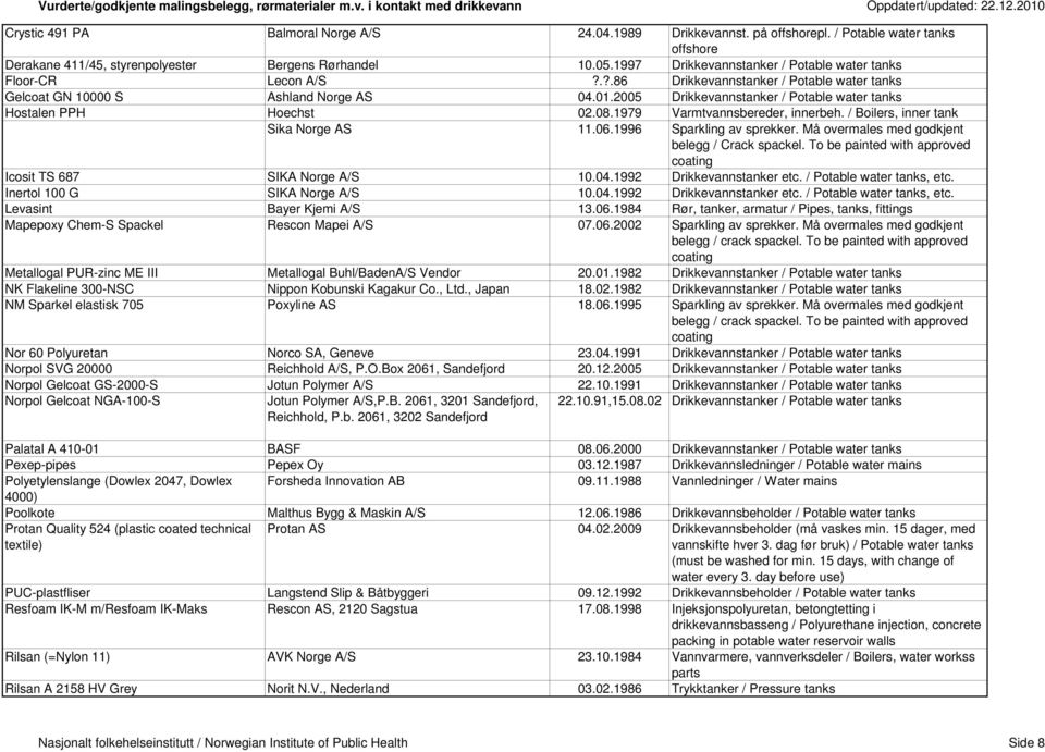 2005 Drikkevannstanker / Potable water tanks Hostalen PPH Hoechst 02.08.1979 Varmtvannsbereder, innerbeh. / Boilers, inner tank Sika Norge AS 11.06.1996 Sparkling av sprekker.