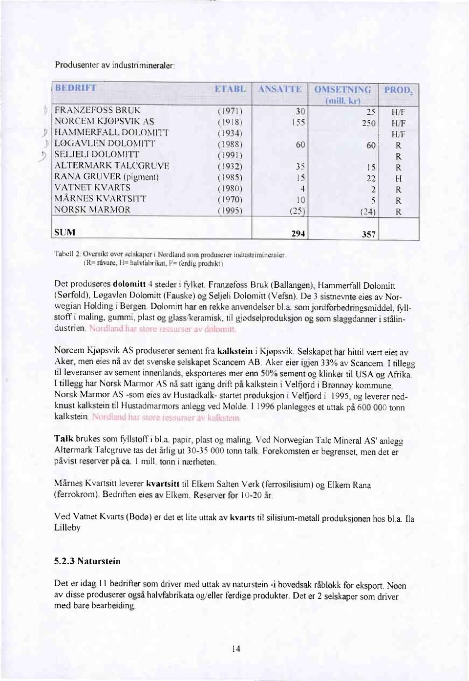 (pigment) (1985) 15 22 VATNET KVARTS (1980) 4 2 MÅRNES KVARTSITT (1970) 10 5 NORSK MARMOR 1995) (25 24) PROD, z)xxzxx7:i SUM 294 357 Tabell 2: Oversikt over selskaper i Nordland som produserer