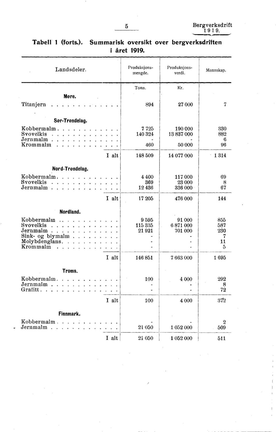 Kobbermalm Svovelkis Jernmalm 4 400 117 000 369 23 000 12 436 336 000 69 8 67 I alt 17 205 476 000 144 Nordland.