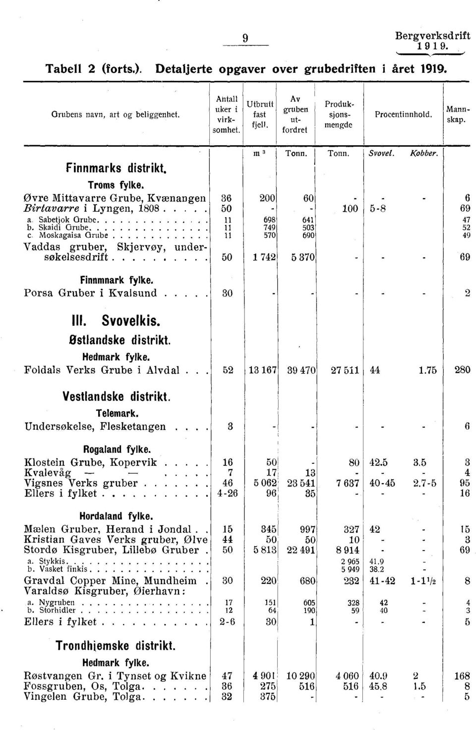Moskagaisa Grube Vaddas gruber, Skjervøy, undersøkelsesdrift Finnmnark fylke. Porsa Gruber i Kvalsund 3 36 200 60 50 11 698 641 11 749 503 11 570 690 60 1 742 5 370 30 Tonn. Tonn. Svovel. Kobber.