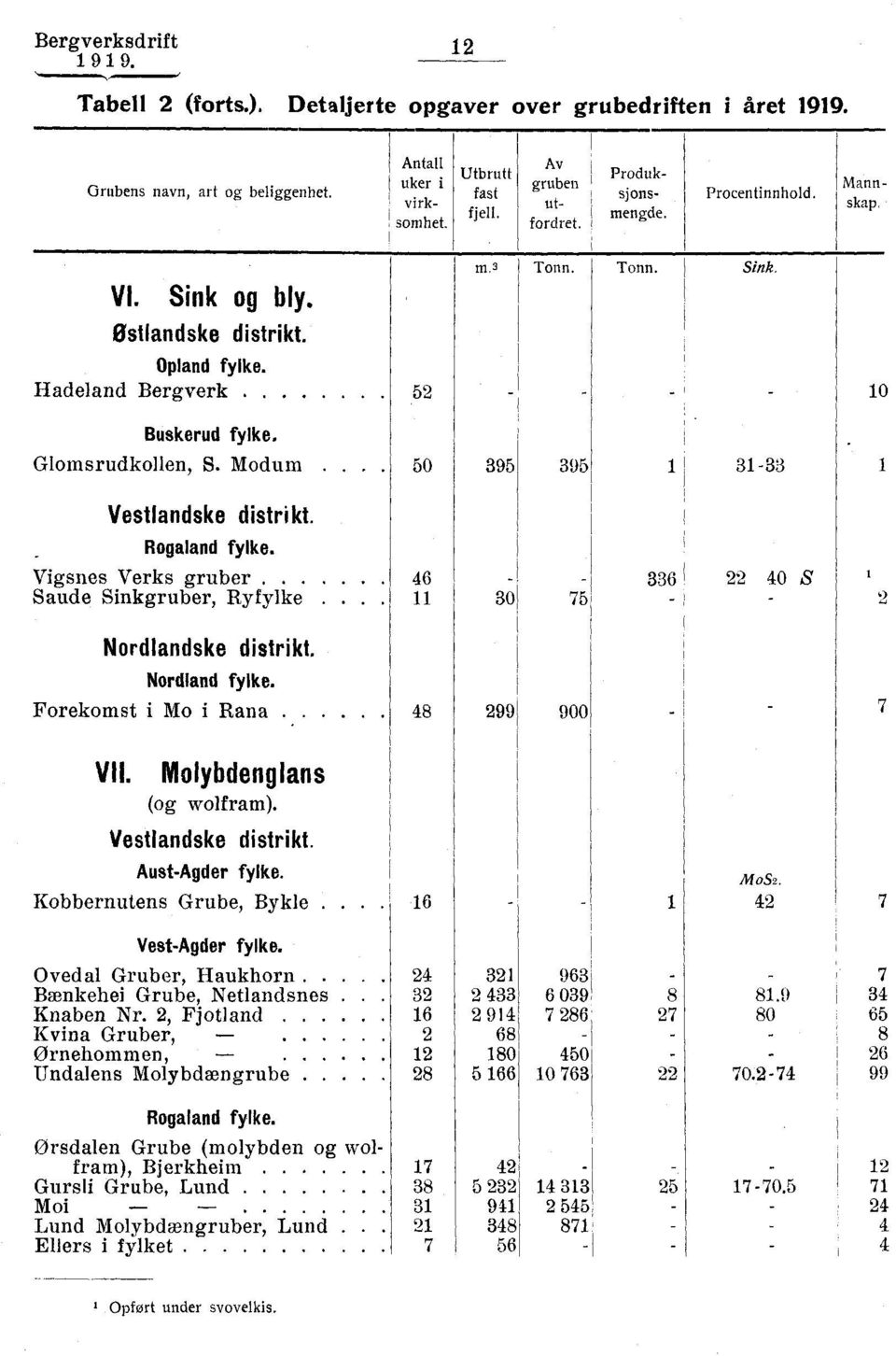 50 395 395 1 31-33 Vestlandske distrikt. Rogaland fylke. Vigsnes Verks gruber Saude Sinkgruber, Ryfylke. 46 11 30 75 336 22 40 S 2 Nordlandske distrikt. Nordland fylke.