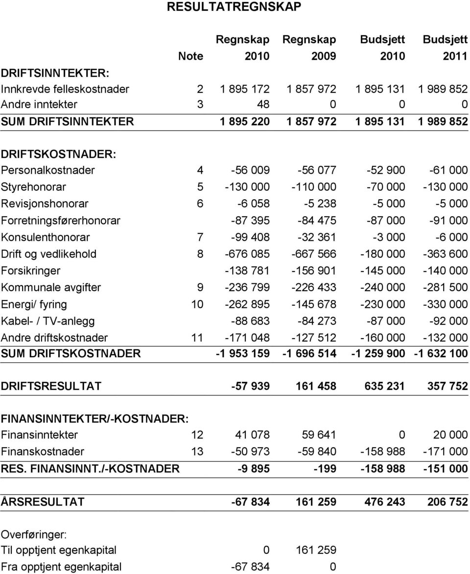 000-5 000 Forretningsførerhonorar -87 395-84 475-87 000-91 000 Konsulenthonorar 7-99 408-32 361-3 000-6 000 Drift og vedlikehold 8-676 085-667 566-180 000-363 600 Forsikringer -138 781-156 901-145