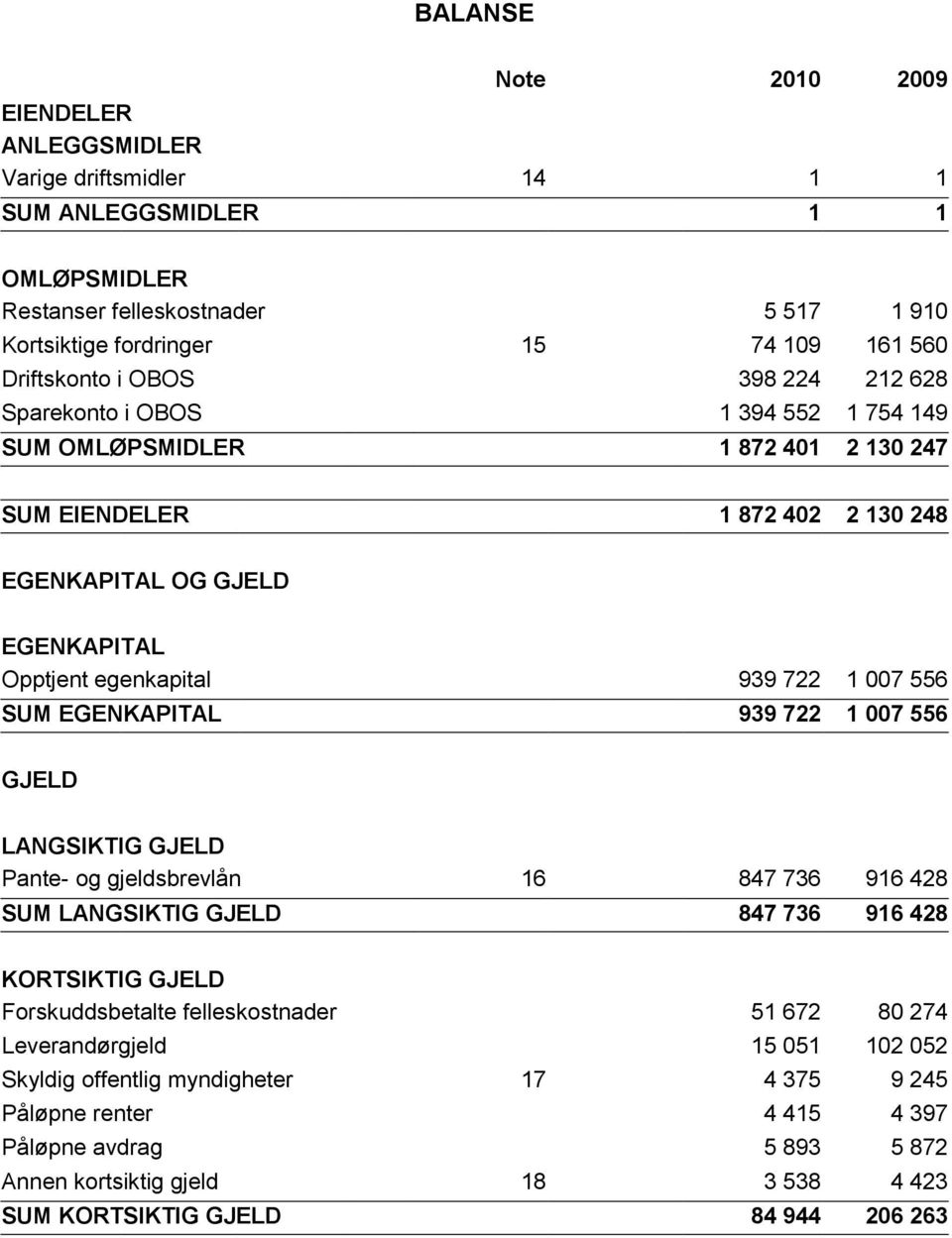 556 SUM EGENKAPITAL 939 722 1 007 556 GJELD LANGSIKTIG GJELD Pante- og gjeldsbrevlån 16 847 736 916 428 SUM LANGSIKTIG GJELD 847 736 916 428 KORTSIKTIG GJELD Forskuddsbetalte felleskostnader 51 672