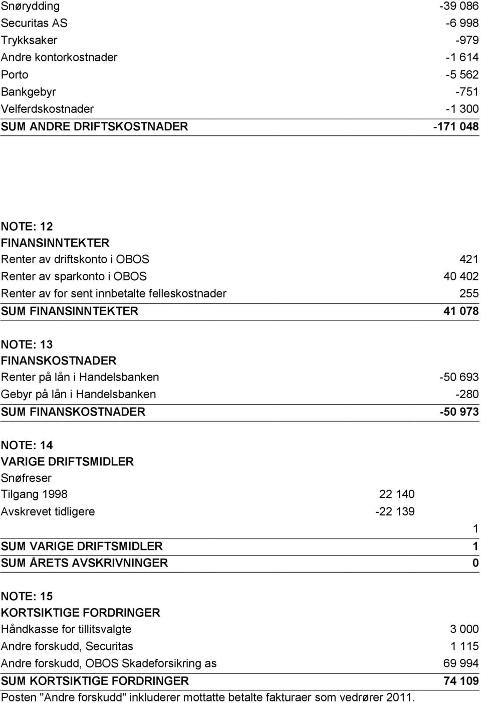 -50 693 Gebyr på lån i Handelsbanken -280 SUM FINANSKOSTNADER -50 973 NOTE: 14 VARIGE DRIFTSMIDLER Snøfreser Tilgang 1998 22 140 Avskrevet tidligere -22 139 SUM VARIGE DRIFTSMIDLER 1 SUM ÅRETS