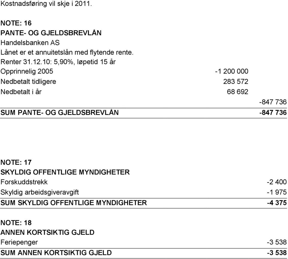 10: 5,90%, løpetid 15 år Opprinnelig 2005-1 200 000 Nedbetalt tidligere 283 572 Nedbetalt i år 68 692-847 736 SUM PANTE- OG