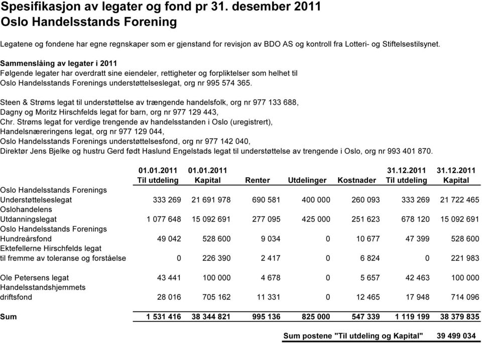 Sammenslåing av legater i 2011 Følgende legater har overdratt sine eiendeler, rettigheter og forpliktelser som helhet til Oslo Handelsstands Forenings understøttelseslegat, org nr 995 574 365.
