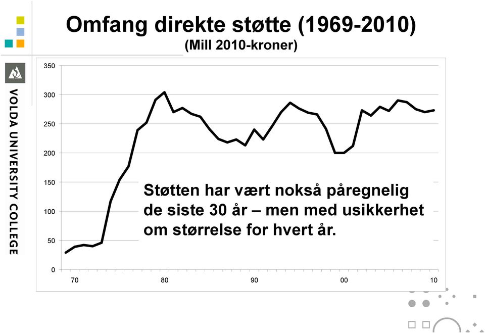 har vært nokså påregnelig de siste 30 år men