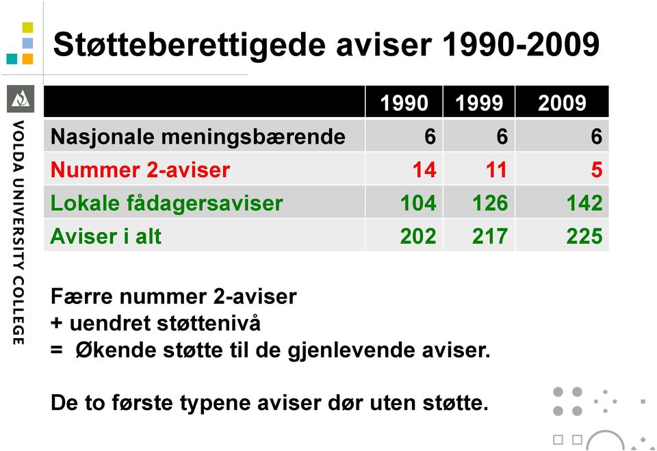 126 142 Aviser i alt 202 217 225 Færre nummer 2-aviser + uendret