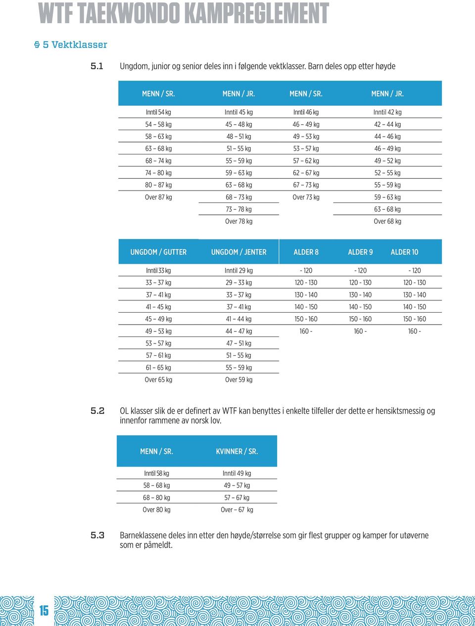 Inntil 54 kg Inntil 45 kg Inntil 46 kg Inntil 42 kg 54 58 kg 45 48 kg 46 49 kg 42 44 kg 58 63 kg 48 51 kg 49 53 kg 44 46 kg 63 68 kg 51 55 kg 53 57 kg 46 49 kg 68 74 kg 55 59 kg 57 62 kg 49 52 kg 74