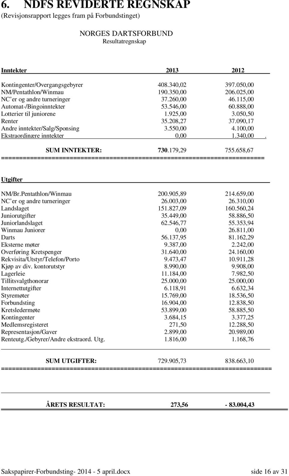 208,27 37.090,17 Andre inntekter/salg/sponsing 3.550,00 4.100,00 Ekstraordinære inntekter 0,00 1.340,00. SUM INNTEKTER: 730.179,29 755.