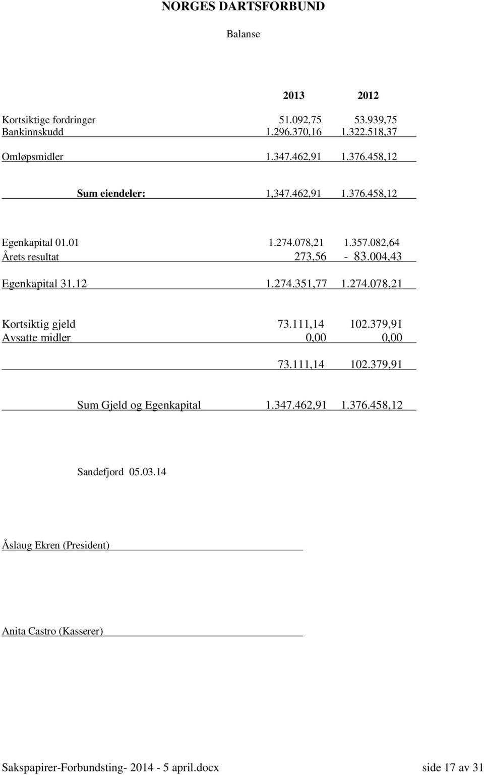 004,43 Egenkapital 31.12 1.274.351,77 1.274.078,21 Kortsiktig gjeld 73.111,14 102.379,91 Avsatte midler 0,00 0,00 73.111,14 102.379,91 Sum Gjeld og Egenkapital 1.
