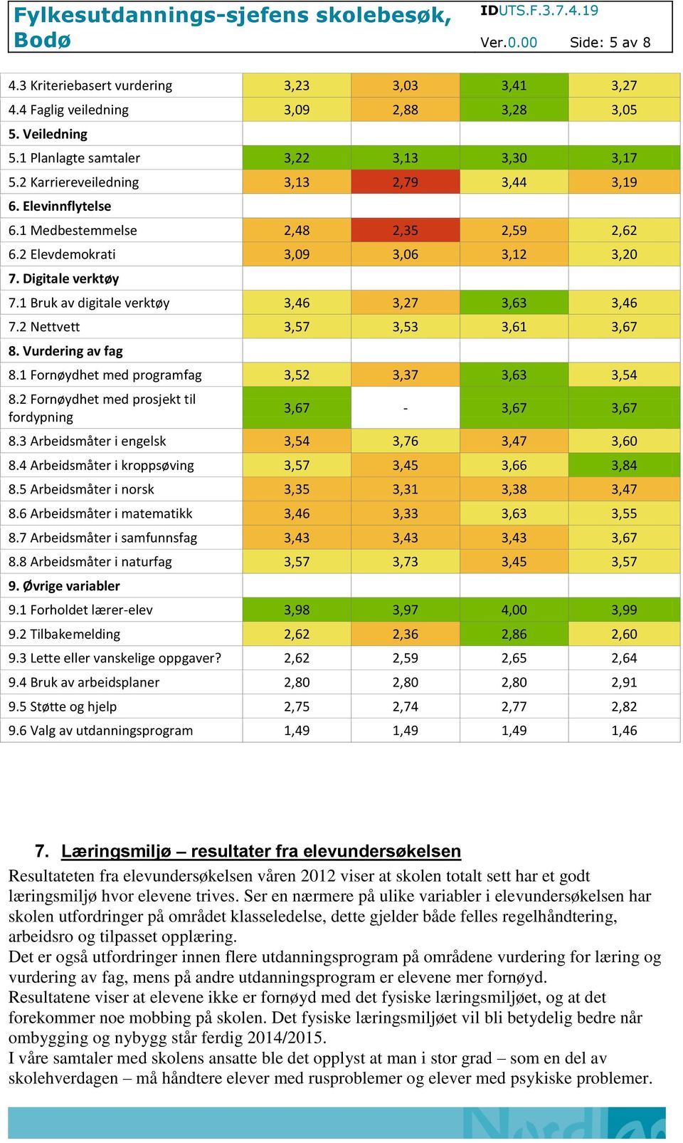 1 Bruk av digitale verktøy 3,46 3,27 3,63 3,46 7.2 Nettvett 3,57 3,53 3,61 3,67 8. Vurdering av fag 8.1 Fornøydhet med programfag 3,52 3,37 3,63 3,54 8.