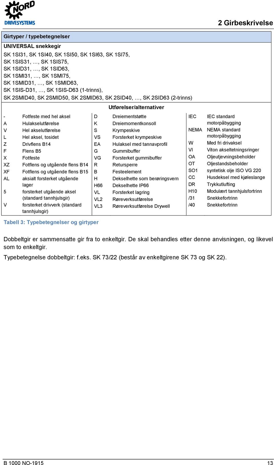 akselutførelse Hel aksel, tosidet Drivflens B14 Flens B5 Fotfeste Fotflens og utgående flens B14 Fotflens og utgående flens B15 aksialt forsterket utgående lager forsterket utgående aksel (standard