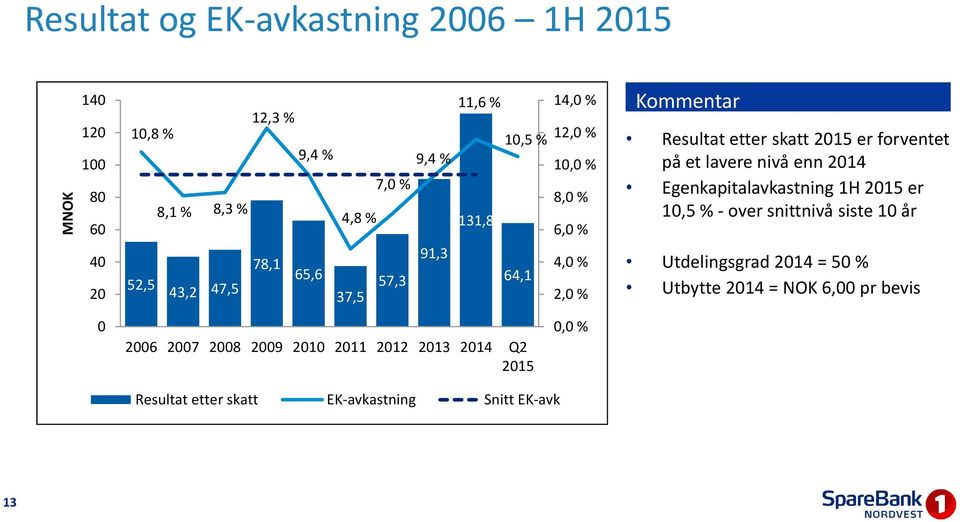 er forventet på et lavere nivå enn 2014 Egenkapitalavkastning 1H 2015 er 10,5 % - over snittnivå siste 10 år Utdelingsgrad 2014 = 50 %