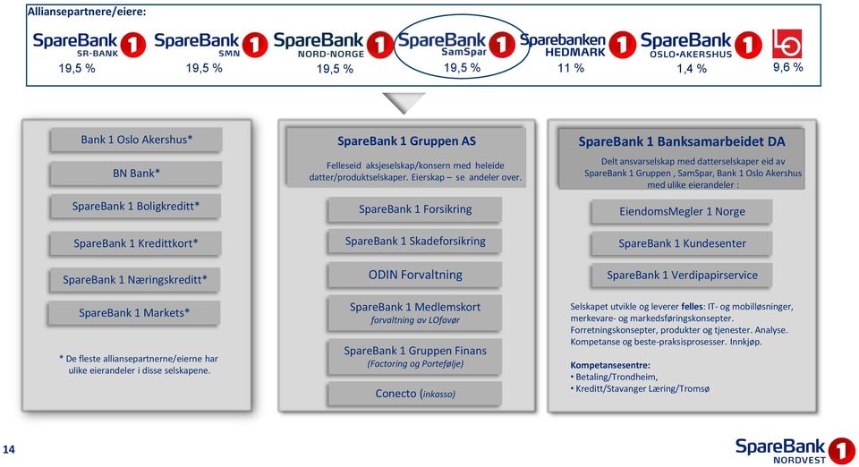 SpareBank 1 Forsikring SpareBank 1 Skadeforsikring ODIN Forvaltning SpareBank 1 Medlemskort forvaltning av LOfavør SpareBank 1 Gruppen Finans (Factoring og Portefølje) Conecto (inkasso) SpareBank 1