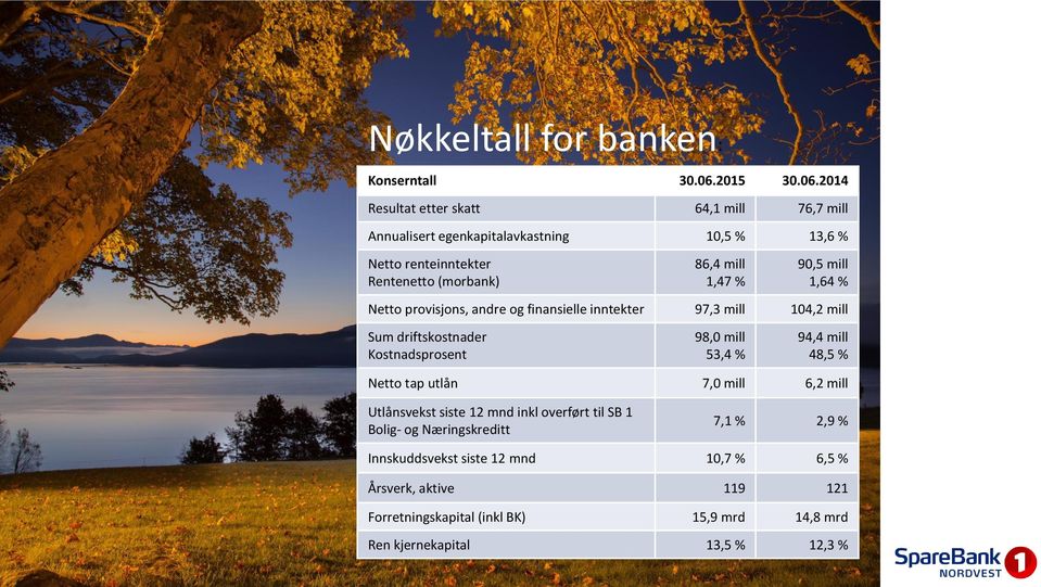 2014 Resultat etter skatt 64,1 mill 76,7 mill Annualisert egenkapitalavkastning 10,5 % 13,6 % Netto renteinntekter Rentenetto (morbank) 86,4 mill 1,47 %