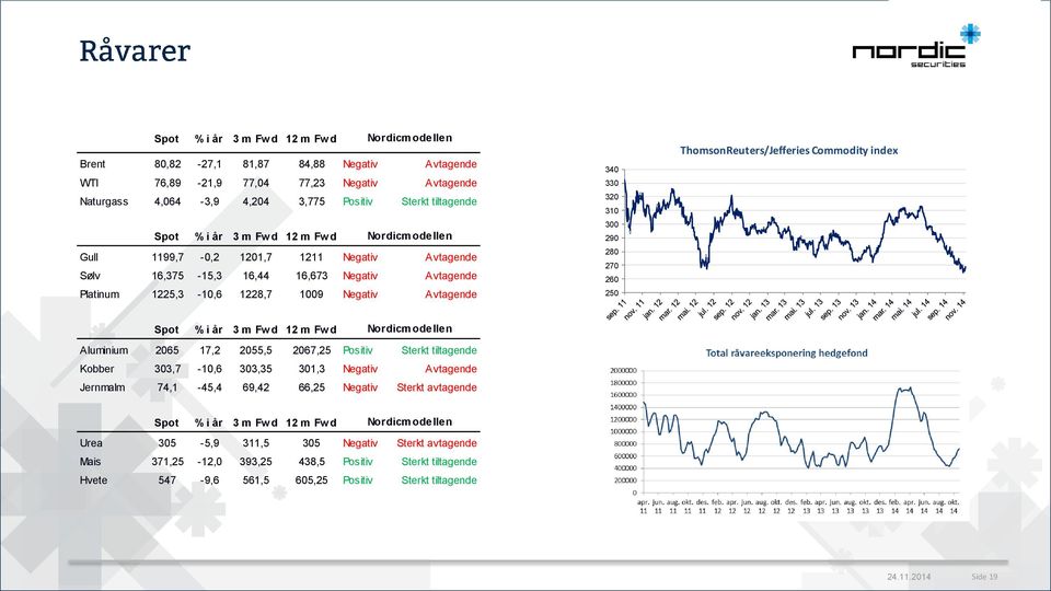 ThomsonReuters/Jefferies Commodity index Spot % i år 3 m Fw d m Fw d Nordicmodellen Aluminium 265 17,2 255,5 267,25 Positiv Sterkt tiltagende Kobber 33,7-1,6 33,35 31,3 Negativ Avtagende Jernmalm