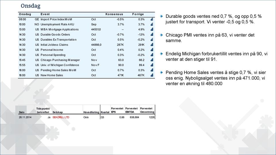 2% 15:45 US Chicago Purchasing M anager Nov 63. 66.2 15:55 US Univ. of M ichigan Confidence Nov F 9. 89.4 16: US Pending Home Sales M om Oct.7%.