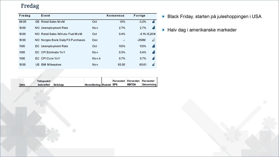 1%,5,2 Black Friday, starten på juleshoppingen i USA Halv dag i amerikanske markeder 1: NO Norges Bank Daily FX Purchases