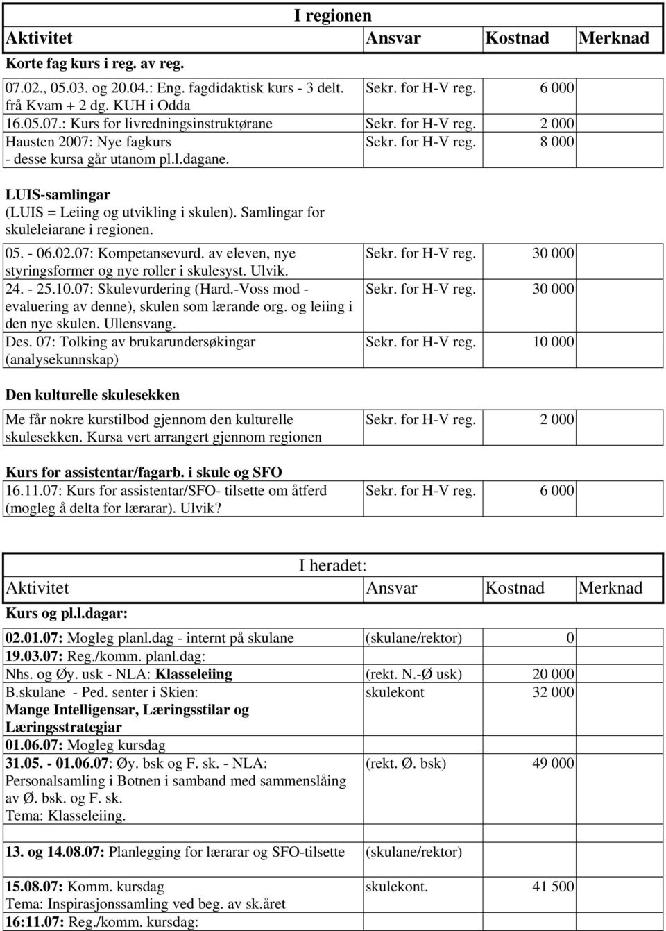 Samlingar for skuleleiarane i regionen. 05. - 06.02.07: Kompetansevurd. av eleven, nye styringsformer og nye roller i skulesyst. Ulvik. 24. - 25.10.07: Skulevurdering (Hard.