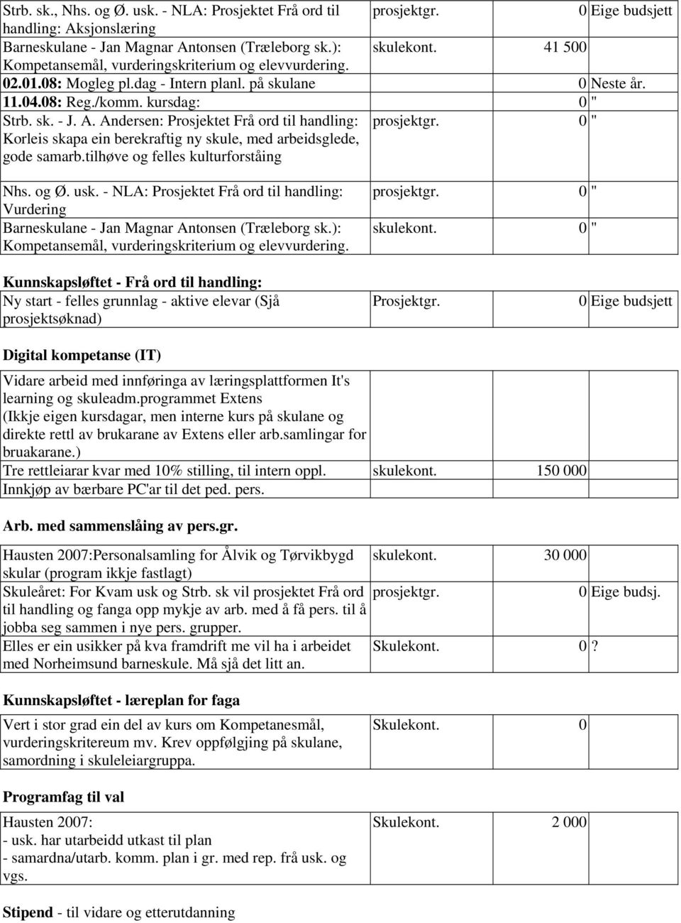 Andersen: Prosjektet Frå ord til handling: Korleis skapa ein berekraftig ny skule, med arbeidsglede, gode samarb.tilhøve og felles kulturforståing prosjektgr. 0 " Nhs. og Ø. usk.