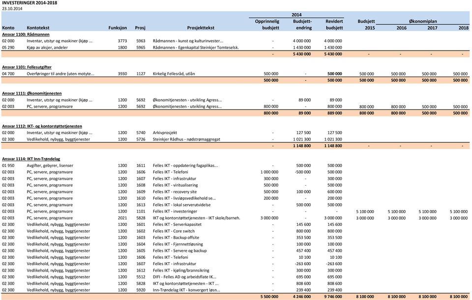 utstyr og maskiner (kjøp... 3773 5963 Rådmannen - kunst og kulturinvester... - 4 000 000 4 000 000 05 290 Kjøp av aksjer, andeler 1800 5965 Rådmannen - Egenkapital Steinkjer Tomteselsk.