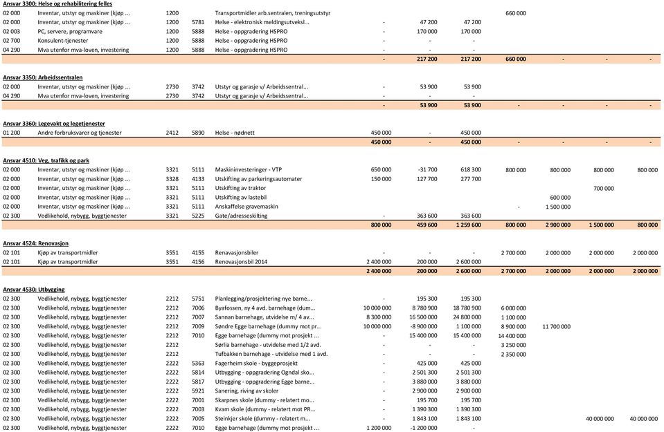 .. - 47 200 47 200 02 003 PC, servere, programvare 1200 5888 Helse - oppgradering HSPRO - 170 000 170 000 02 700 Konsulent-tjenester 1200 5888 Helse - oppgradering HSPRO - - - 04 290 Mva utenfor
