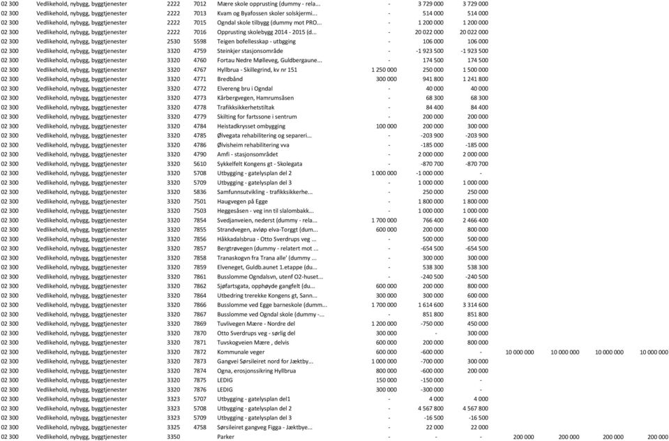 .. - 1 200 000 1 200 000 02 300 Vedlikehold, nybygg, byggtjenester 2222 7016 Opprusting skolebygg 2014-2015 (d.