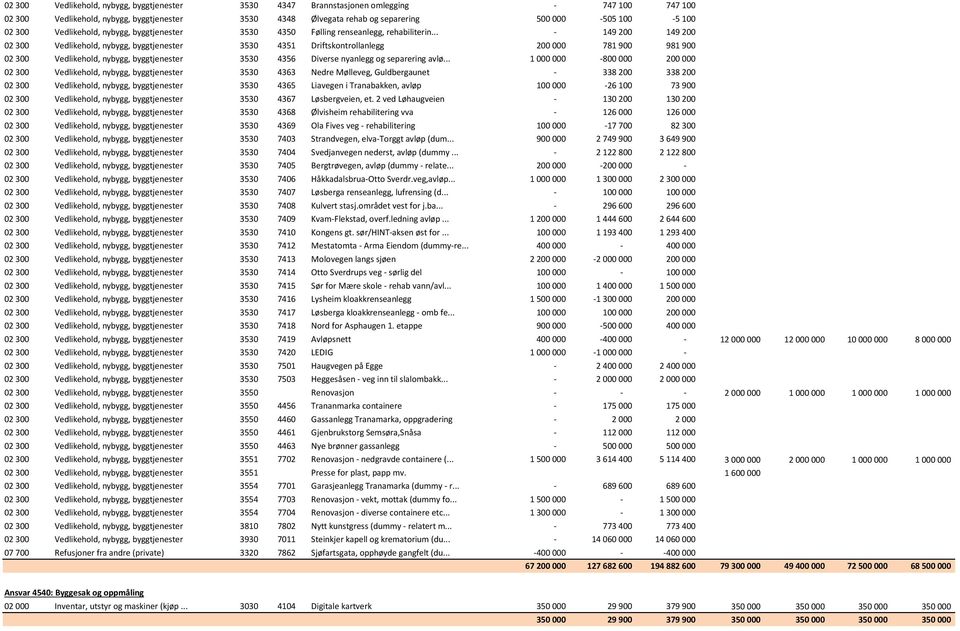 .. - 149 200 149 200 02 300 Vedlikehold, nybygg, byggtjenester 3530 4351 Driftskontrollanlegg 200 000 781 900 981 900 02 300 Vedlikehold, nybygg, byggtjenester 3530 4356 Diverse nyanlegg og