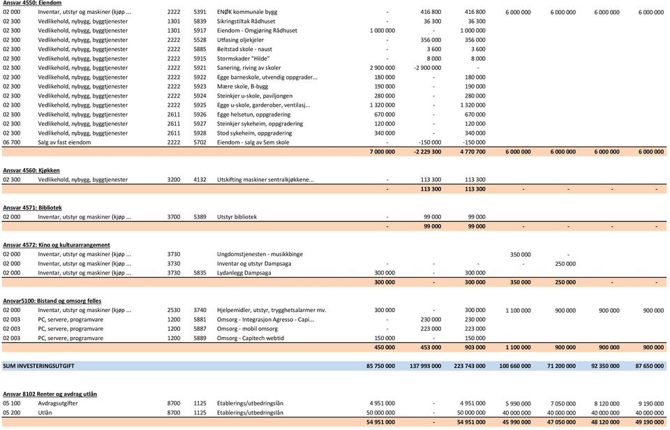 Vedlikehold, nybygg, byggtjenester 1301 5917 Eiendom - Omgjøring Rådhuset 1 000 000-1 000 000 02 300 Vedlikehold, nybygg, byggtjenester 2222 5528 Utfasing oljekjeler - 356 000 356 000 02 300