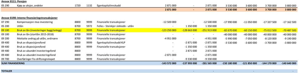 200 Utlån 8700 5972 Felles - Steinkjer skiklubb - utlån - 1 350 000 1 350 000 09 100 Bruk av lån (investeringer bygg/anlegg) 8700 9999 Finansielle transaksjoner -123 250 000-128 663 000-251 913