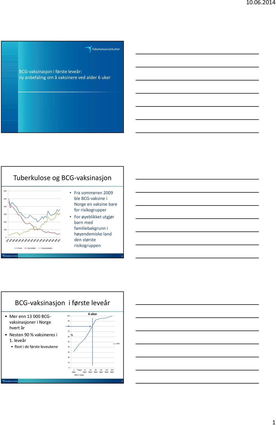land den største risikogruppen 2 BCG-vaksinasjon i første leveår Mer enn 13 000 BCGvaksinasjoner i Norge hvert år Nesten 90 % vaksineres i 1.