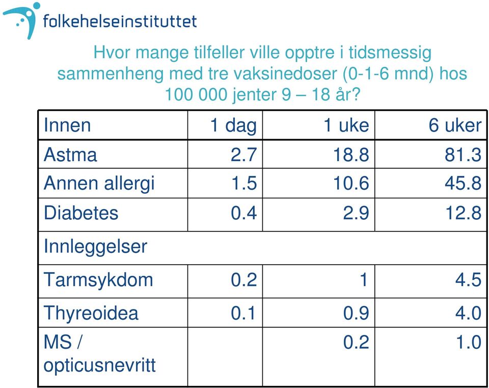 Innen 1 dag 1 uke 6 uker Astma 2.7 18.8 81.3 Annen allergi 1.5 10.6 45.