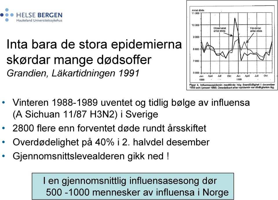 forventet døde rundt årsskiftet Overdødelighet på 40% i 2.