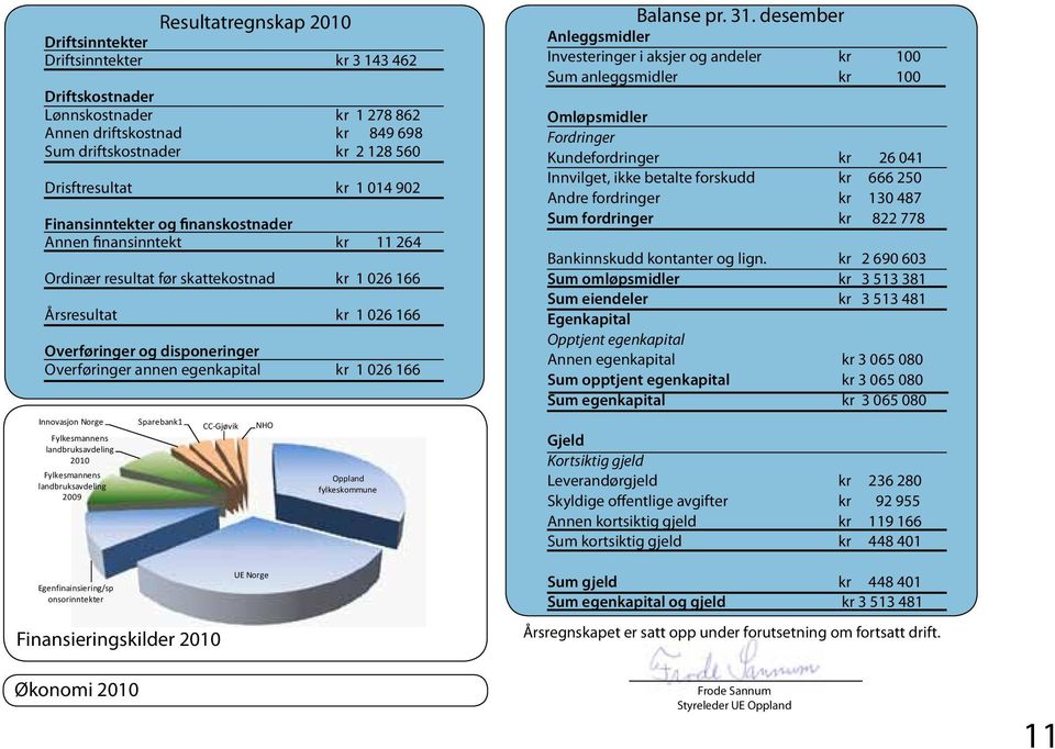 egenkapital kr 1 026 166 Innovasjon Norge Fylkesmannens landbruksavdeling 2010 Fylkesmannens landbruksavdeling 2009 Sparebank1 CC-Gjøvik NHO Oppland fylkeskommune Balanse pr. 31.