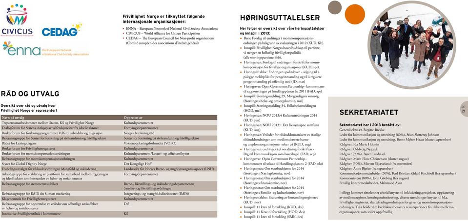 migrasjon Referansegruppe for Senter for forskning på sivilsamfunn og frivillig sektor Rådet for Læringsdagene Brukerforum for Frivillighetsregisteret Brukerforum for momskompensasjonsordningen