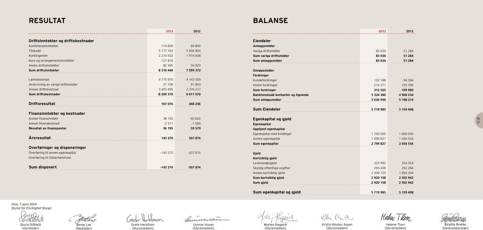 376 212 Sum driftskostnader 8 209 370 6 611 076 Driftsresultat 107 076 448 296 Finansinntekter og kostnader Annen finansinntekt 38 705 60 662 Annen finanskostnad -2 511-1 084 Resultat av finansposter