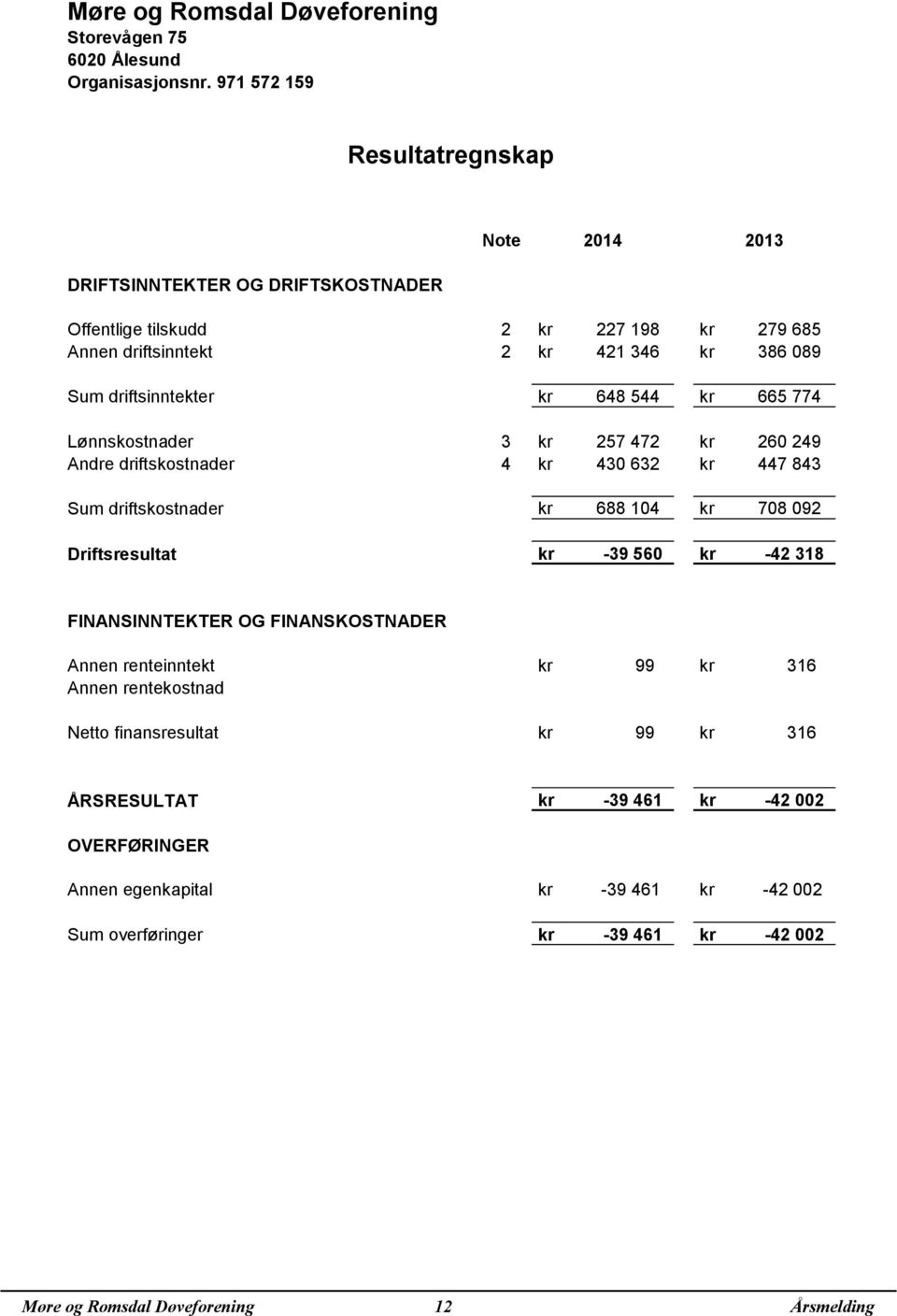 driftsinntekter kr 648 544 kr 665 774 Lønnskostnader 3 kr 257 472 kr 260 249 Andre driftskostnader 4 kr 430 632 kr 447 843 Sum driftskostnader kr 688 104 kr 708 092 Driftsresultat kr