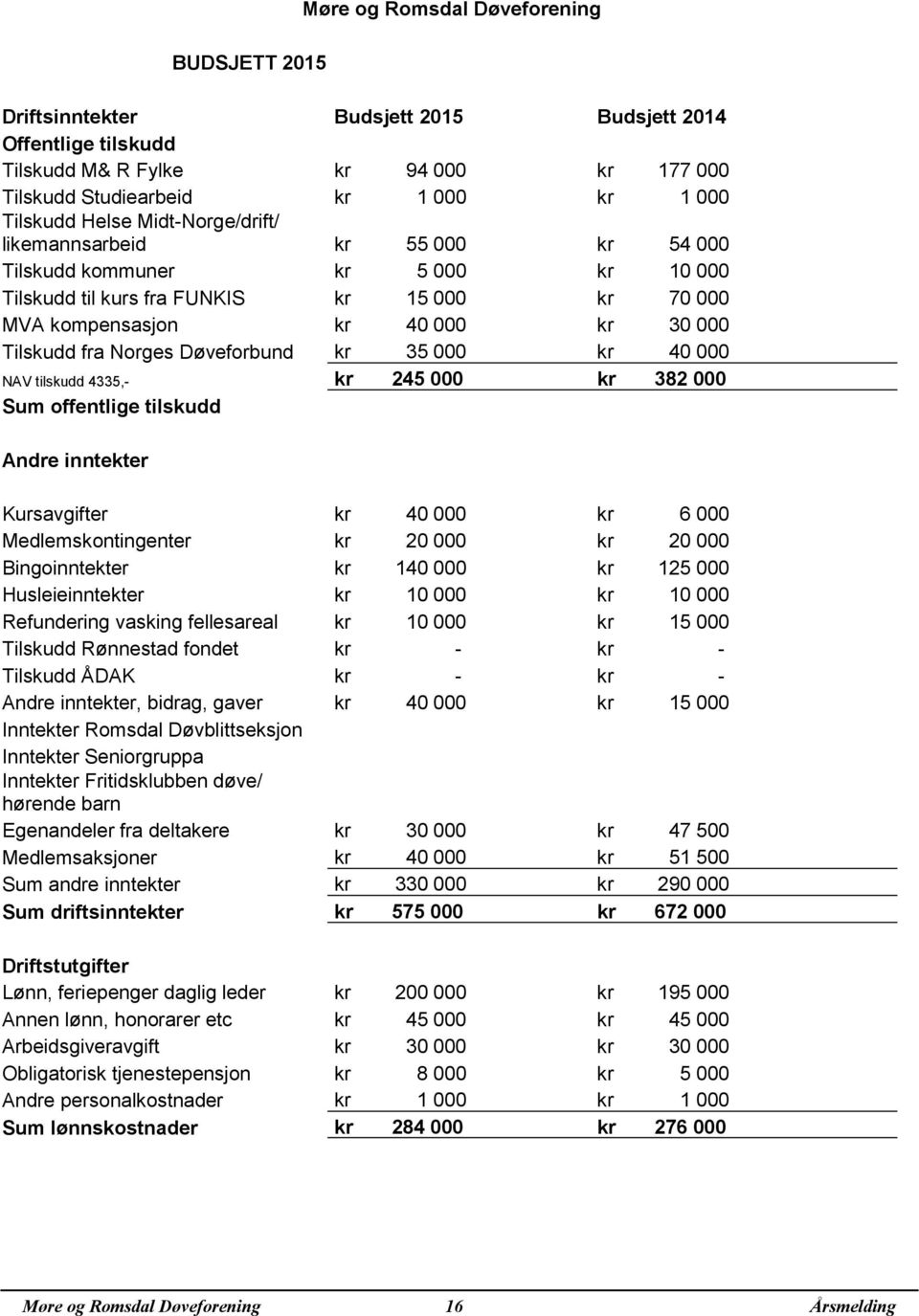 Norges Døveforbund kr 35 000 kr 40 000 NAV tilskudd 4335,- kr 245 000 kr 382 000 Sum offentlige tilskudd Andre inntekter Kursavgifter kr 40 000 kr 6 000 Medlemskontingenter kr 20 000 kr 20 000