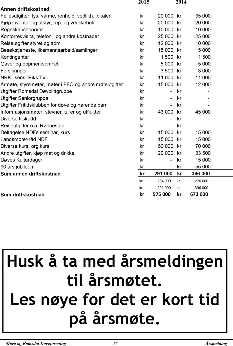 kr 12 000 kr 10 000 Besøkstjeneste, likemannsarbeid/samlinger kr 15 000 kr 15 000 Kontingenter kr 1 500 kr 1 500 Gaver og oppmerksomhet kr 5 000 kr 5 000 Forsikringer kr 3 500 kr 3 000 NRK lisens,