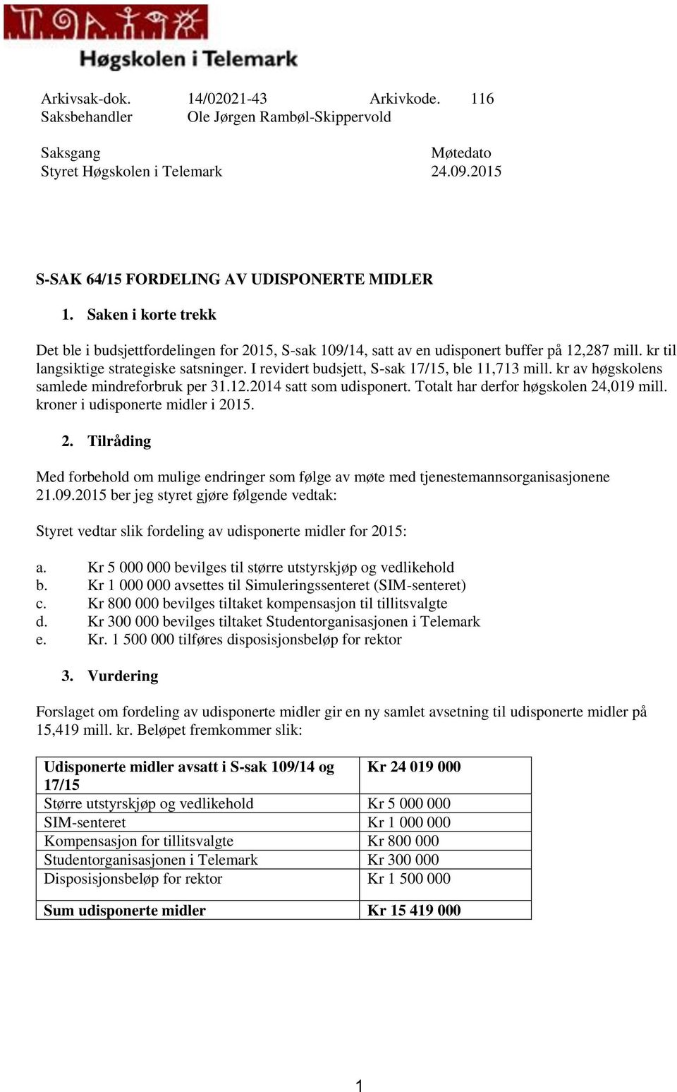 I revidert budsjett, S-sak 17/15, ble 11,713 mill. kr av høgskolens samlede mindreforbruk per 31.12.2014 satt som udisponert. Totalt har derfor høgskolen 24,019 mill.