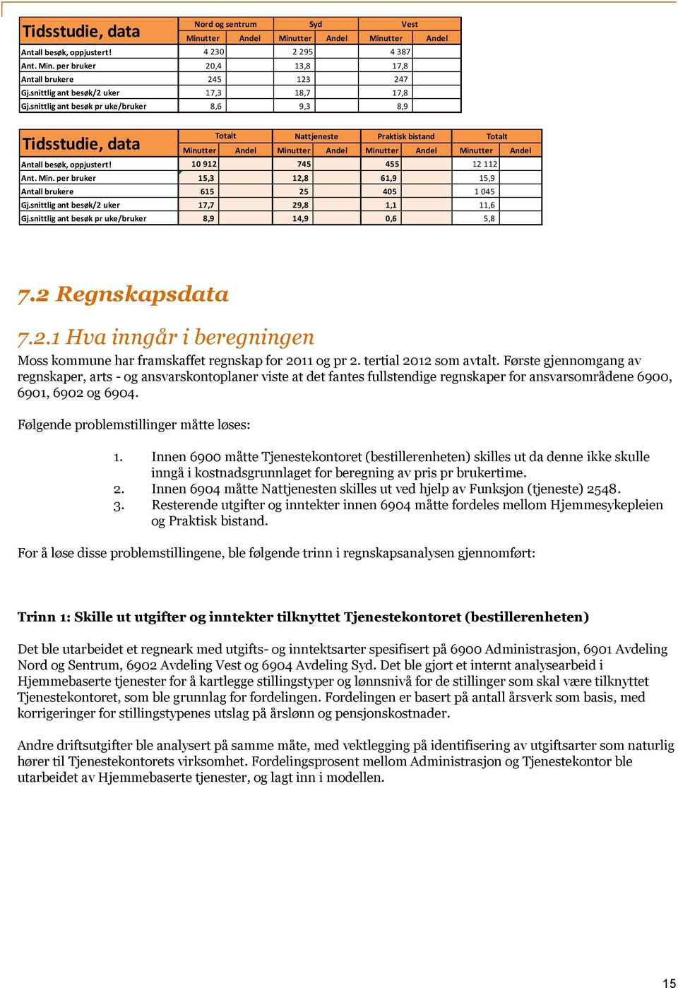 snittlig ant besøk pr uke/bruker 8,6 9,3 8,9 Tidsstudie, data Totalt Nattjeneste Praktisk bistand Totalt Minutter hjemmesykepleien Andel Minutter Andel Minutter Andel Minutter Andel Antall besøk,